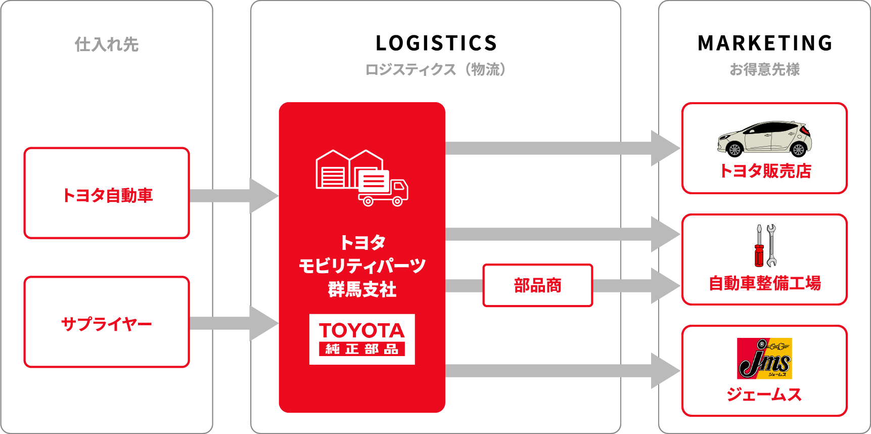 トヨタモビリティパーツ群馬支社　事業マップ