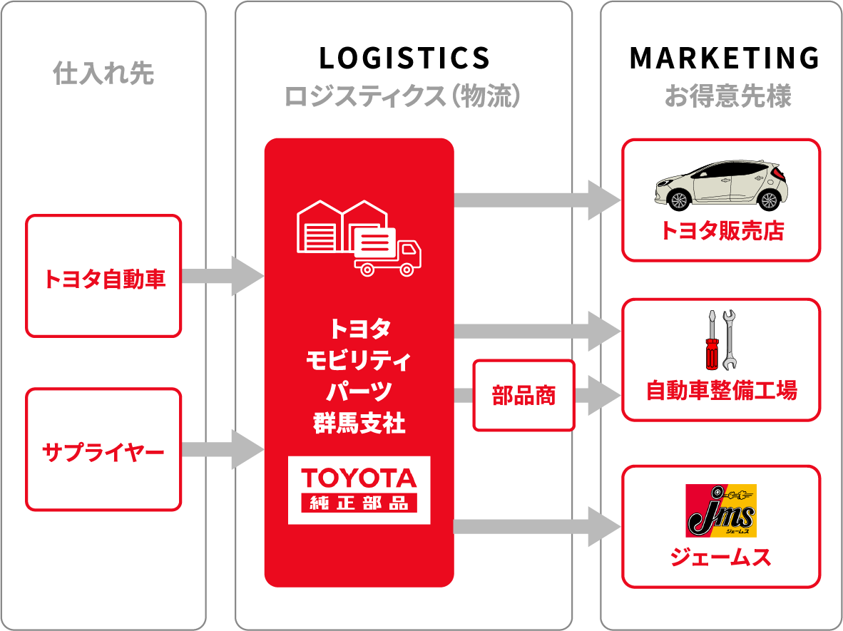 トヨタモビリティパーツ群馬支社　事業マップ